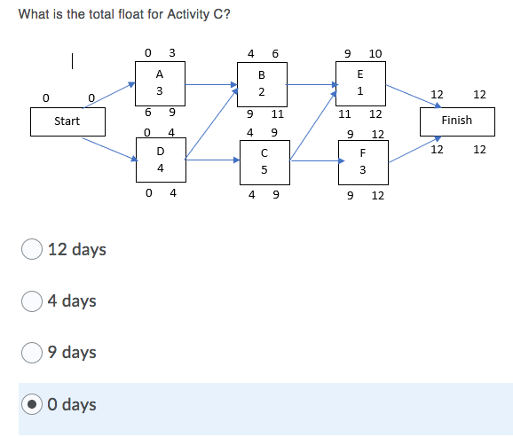 What is the total float for Activity C? What is