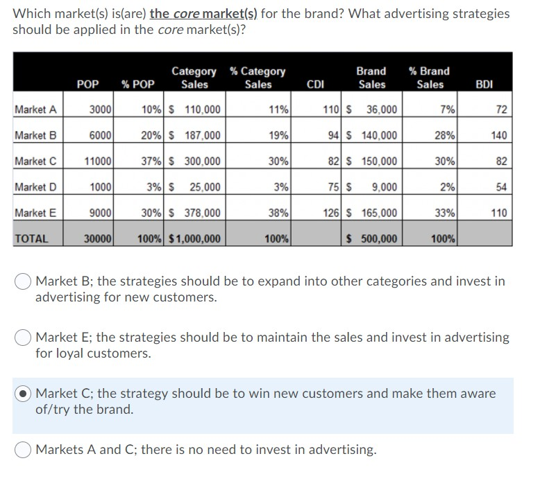 Which market(s) is(are) the core market(s) for