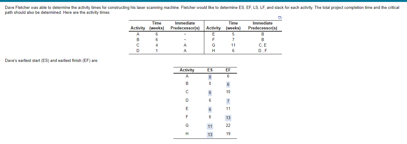 Dave's earliest start (ES) and earliest finish