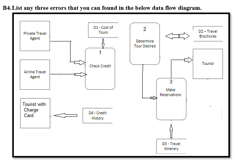 B4.List any three errors that you can found in