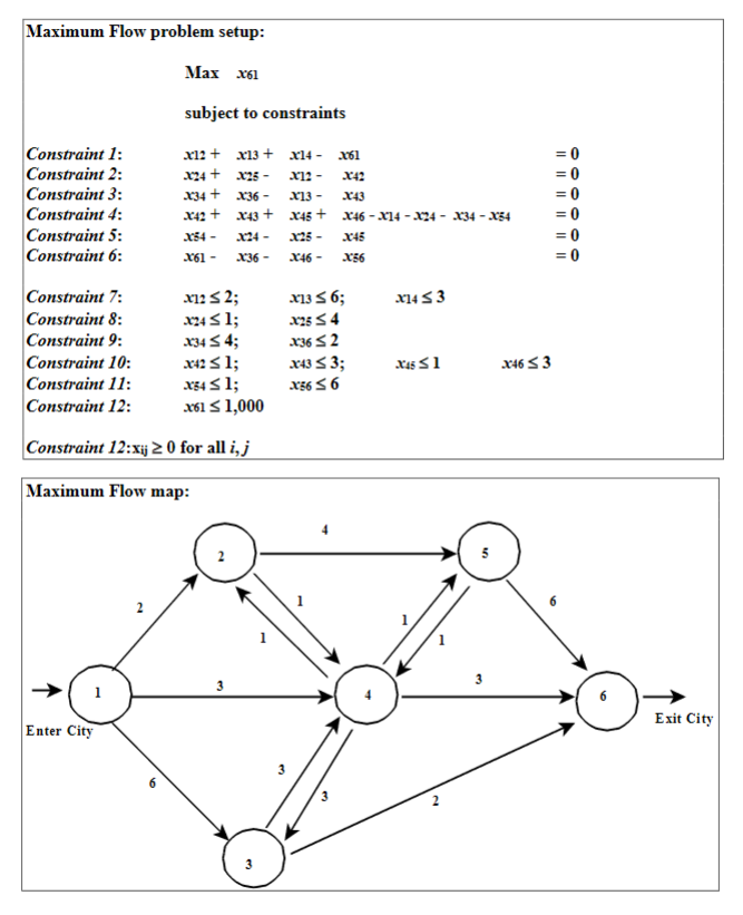 Maximum Flow problem setup: Max X61 subject to