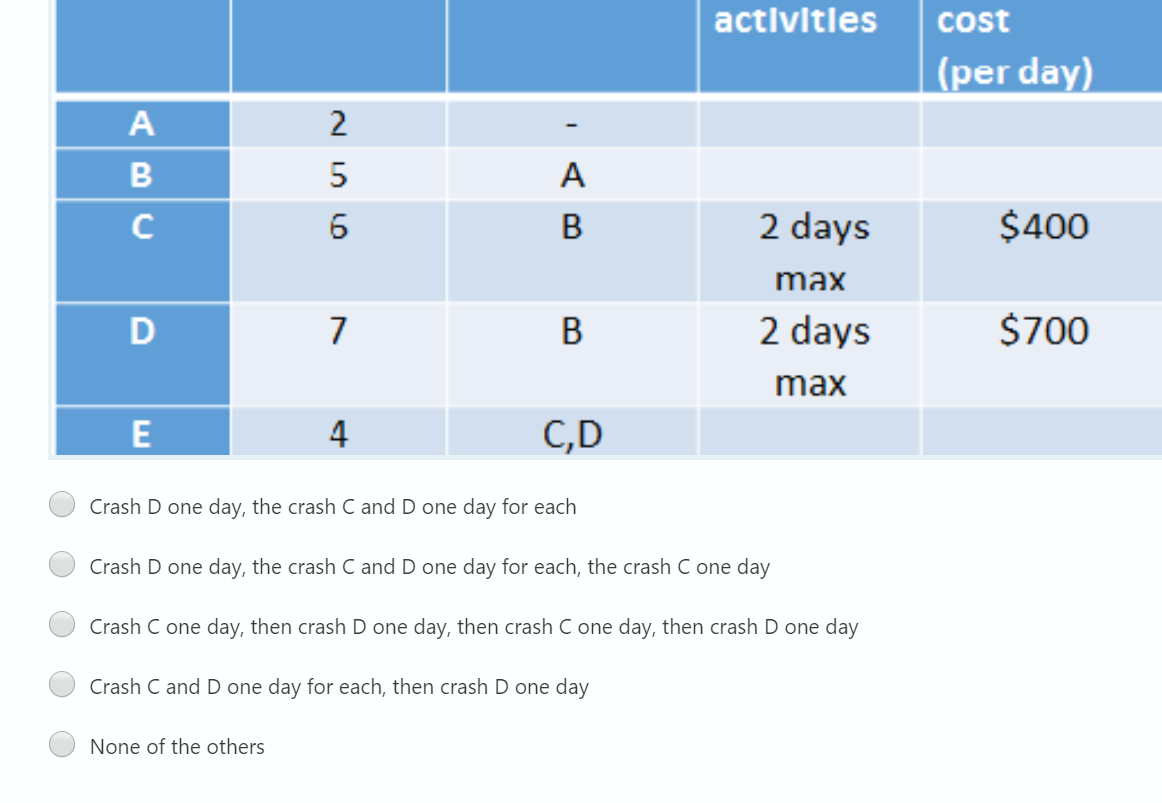 A project contains the activities in the table