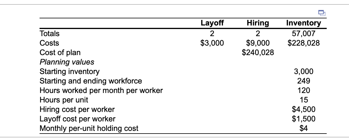 Complete the level production plan, using the