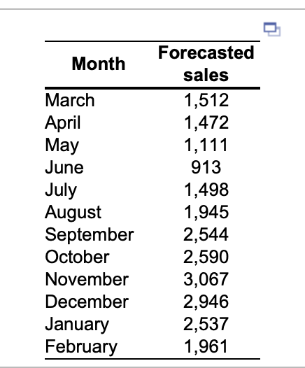 Complete the level production plan, using the