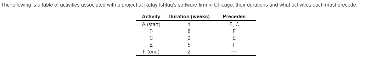 Determine the slack time for each activity
