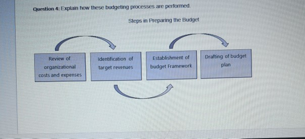 Question 4: Explain how these budgeting processes