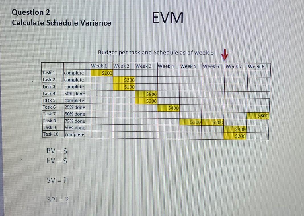 EVM Question 1 Calculate Cost variance Task 1