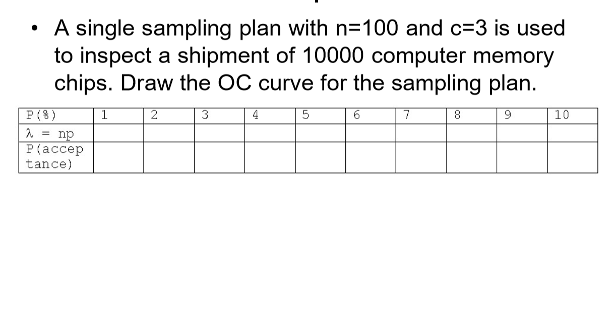 A single sampling plan with n=100 and c=3 is used