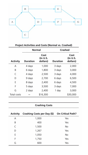 Suppose you are considering crashing a project.