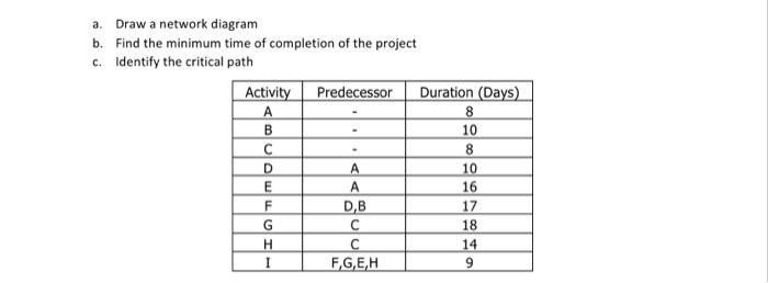 a. Draw a network diagram b. Find the minimum