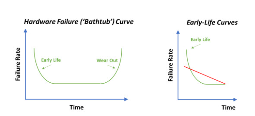 The bathtub curve, which is a model for system