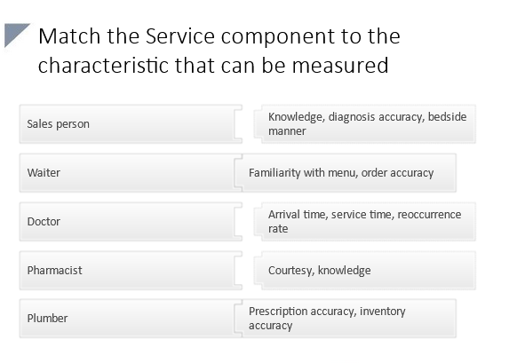 Match the Service component to the characteristic