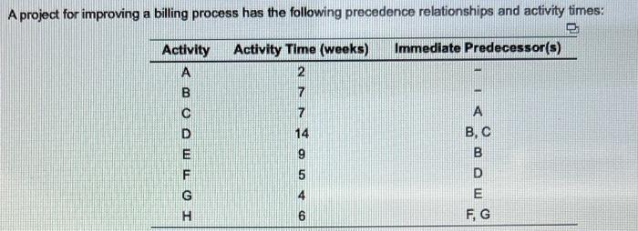 A project for improving a billing process has the