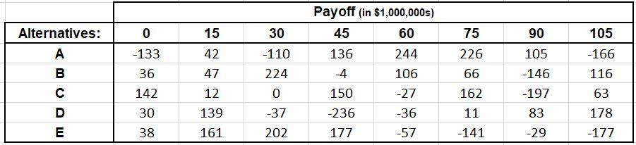 What is the best decision using the