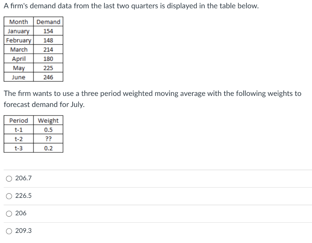 A firm's demand data from the last two quarters