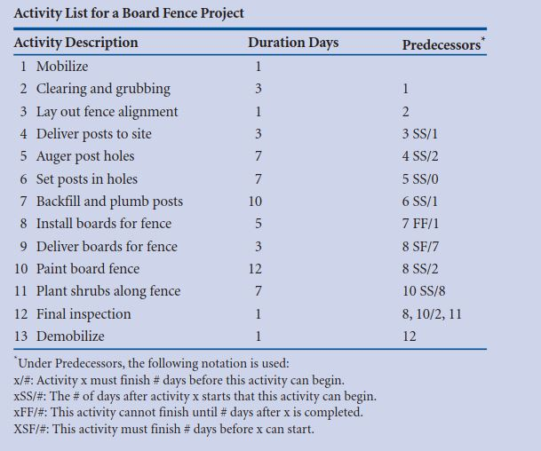 please draw the network diagram using Activity on