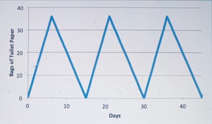 Consider the sawtooth diagram below, which