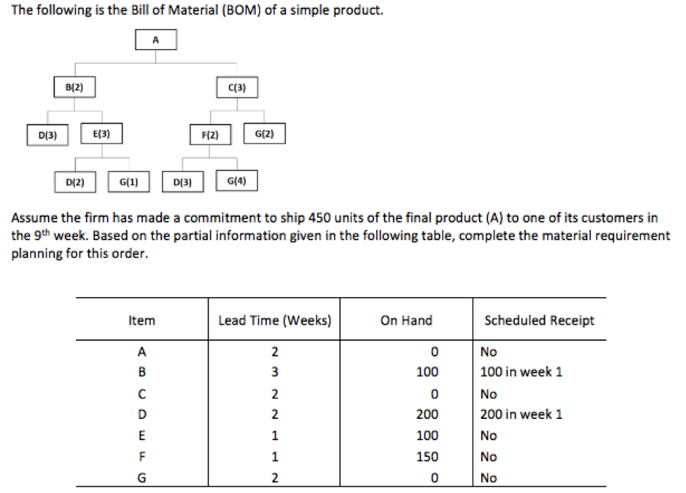 The correct MRP table for item C should be Item: