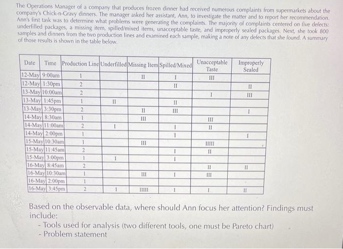 The Operations Manager of a company that produces
