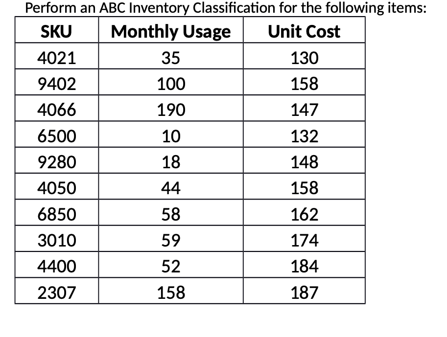 Perform an ABC Inventory Classification for the