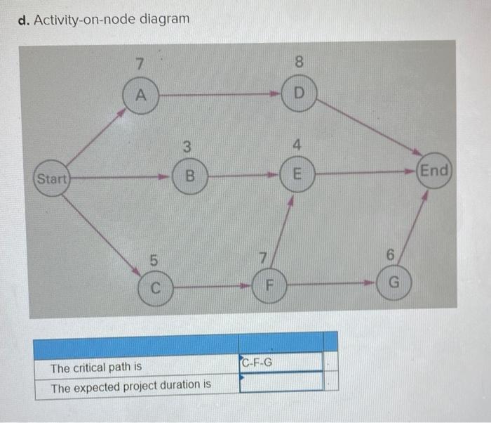 d. Activity-on-node diagram 7 8 D 3 Start B E