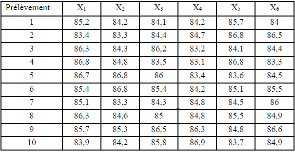 Problem 2: We want to control a process for