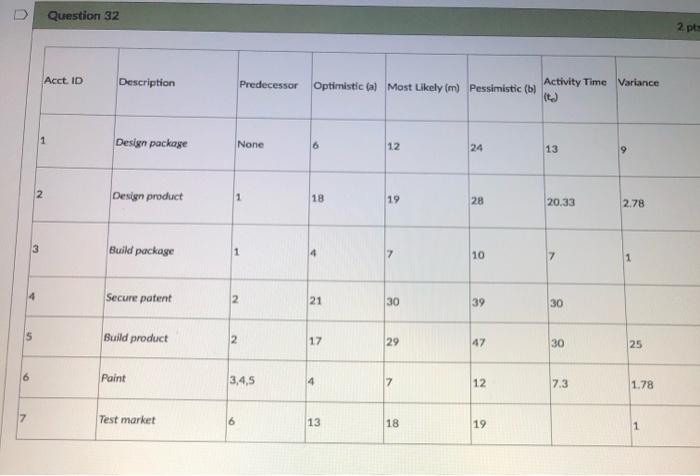 Question 32 2.pt Acct. ID Description Predecessor