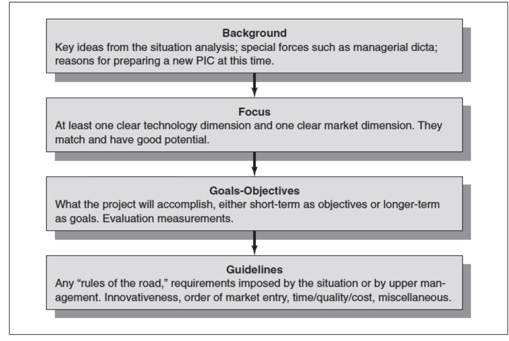 Apply the product innovation charter on redbull