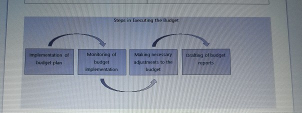 explain how these budgeting processes are