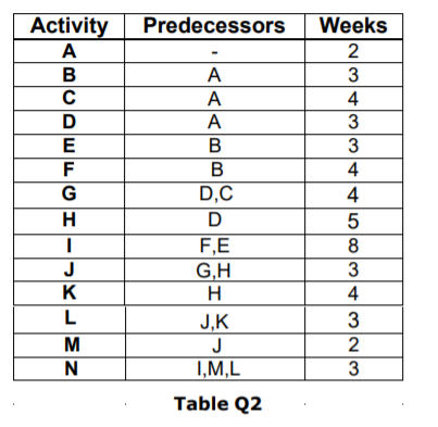 [10 Marks] (a) Using the activity Table Q2 below,