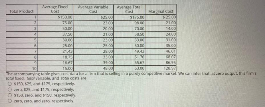 un Average Fixed Average Variable Average Total