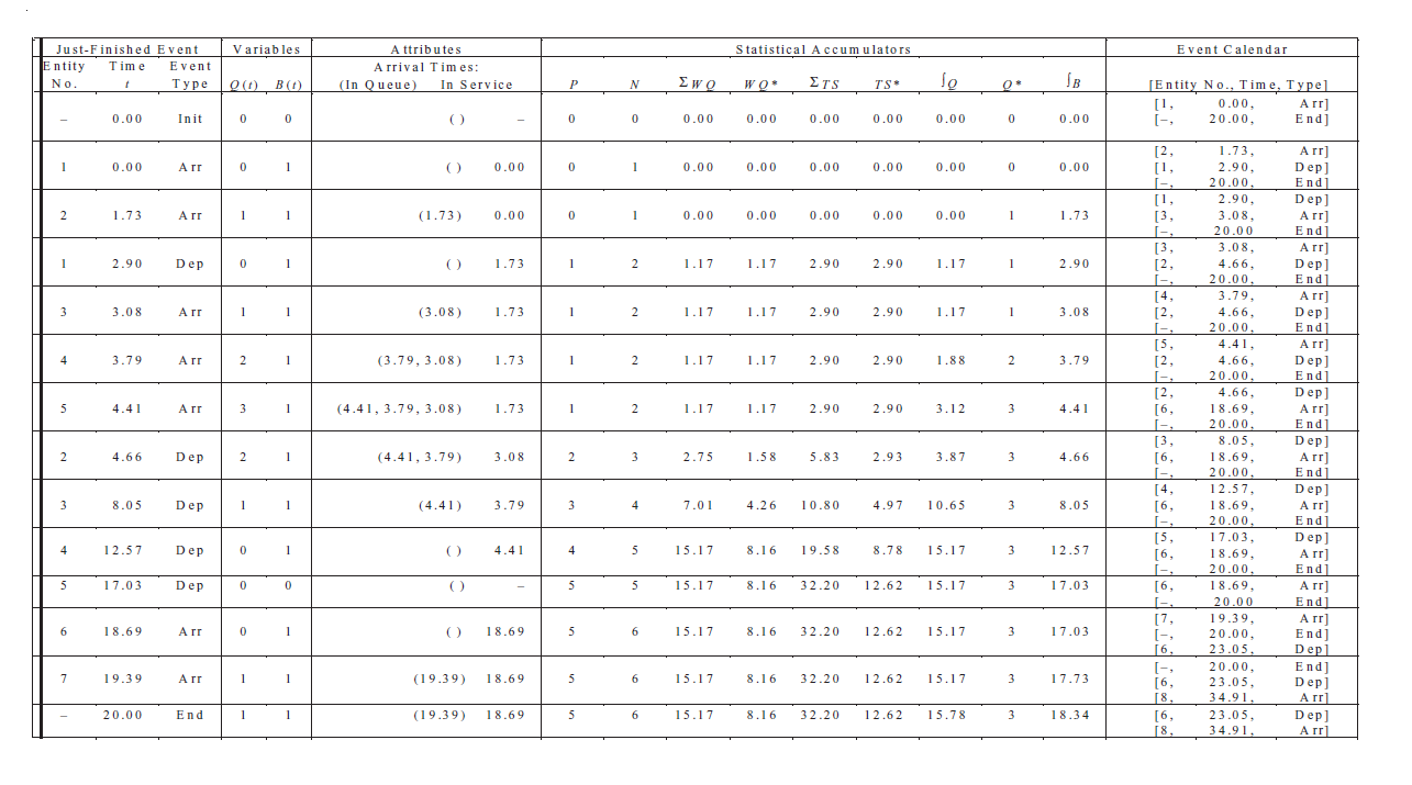 For the hand simulation of the simple processing