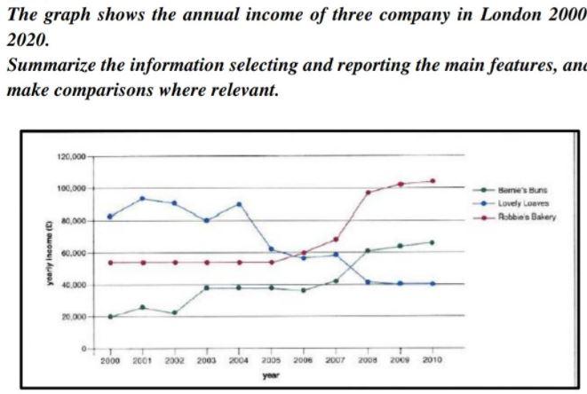 The graph shows the annual income of three