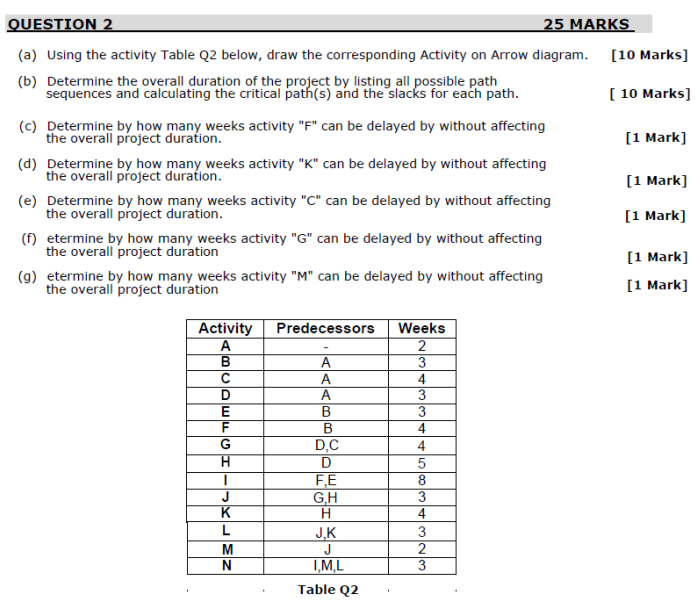 QUESTION 2 25 MARKS (a) Using the activity Table