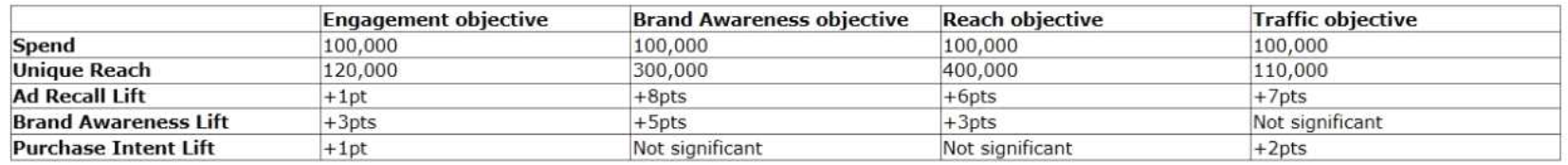 (Facebook Marketing, pleas explain your answer) A