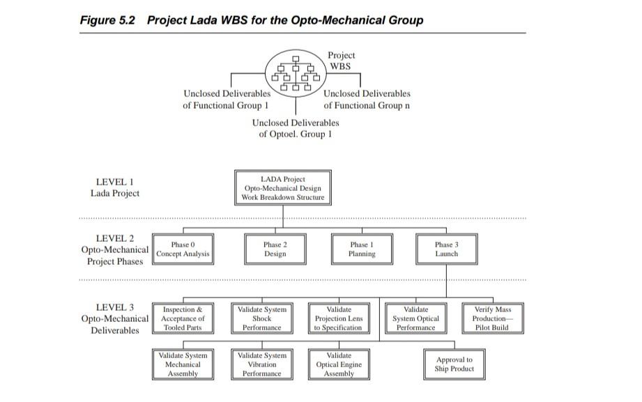 Work Breakdown Structure as a Skeleton for
