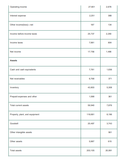 Case Study Financial Statements for Walmart