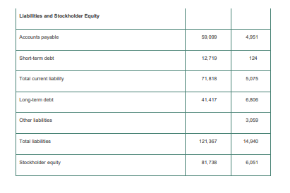 Case Study Financial Statements for Walmart