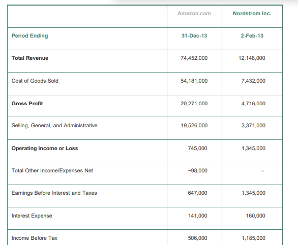 Case Study Financial Statements for Walmart