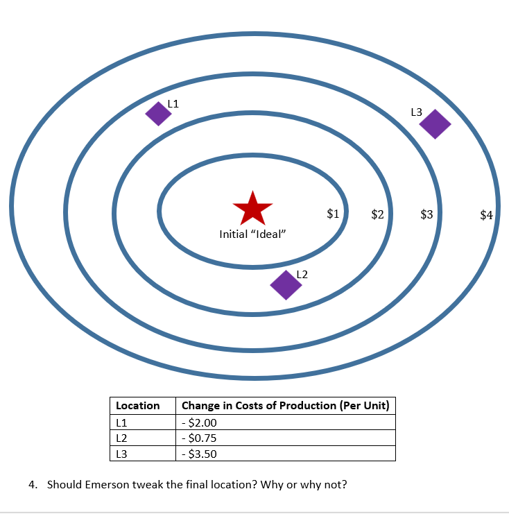 L1 L3 $ $1 $2 $3 $4 Initial "Ideal" L2 Location