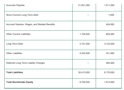 Case Study Financial Statements for Walmart