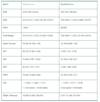 Case Study Financial Statements for Walmart
