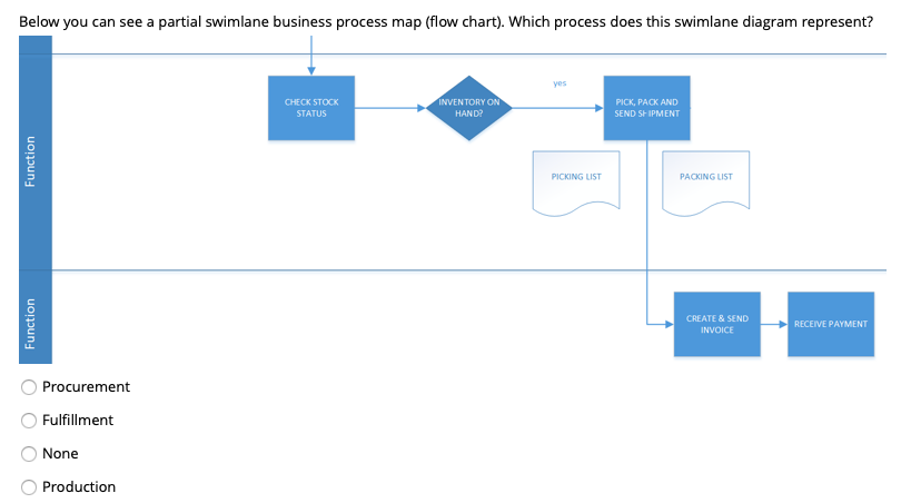 Below you can see a partial swimlane business