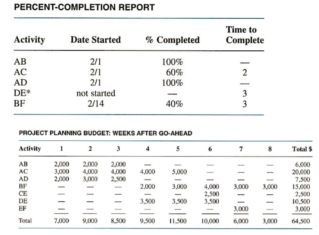 Problem #2 Complete this table using the