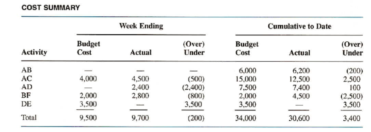 Problem #2 Complete this table using the