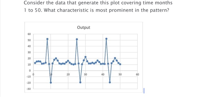 Consider the data that generate this plot