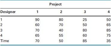 Assigning Engineers. A small engineering firm has