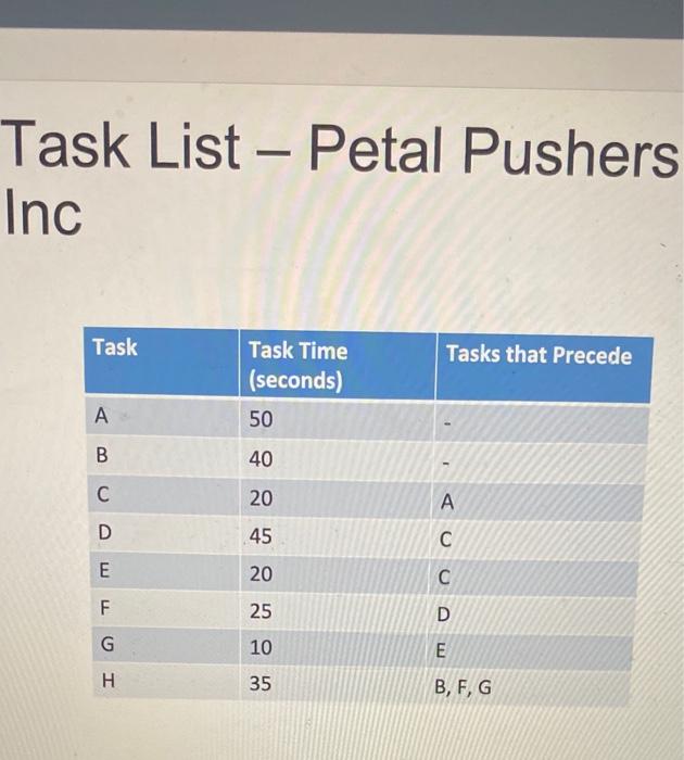 solve in excel plzz - Petal Pushers Inc. has