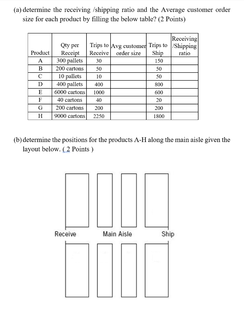 (a) determine the receiving /shipping ratio and