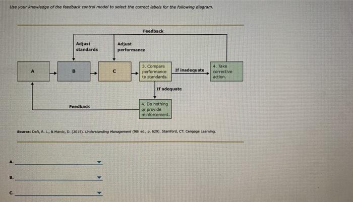 Use your knowledge of the feedback control model